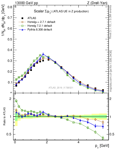 Plot of sumpt in 13000 GeV pp collisions