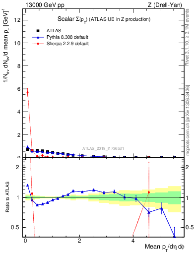 Plot of sumpt in 13000 GeV pp collisions