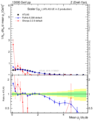 Plot of sumpt in 13000 GeV pp collisions