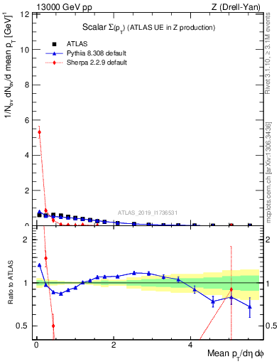 Plot of sumpt in 13000 GeV pp collisions