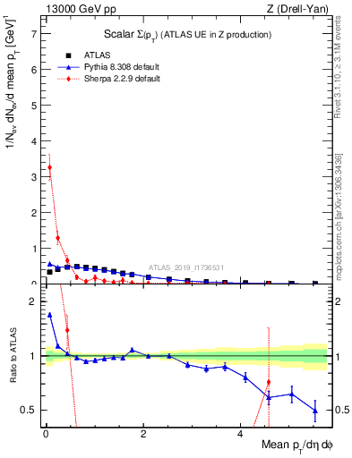 Plot of sumpt in 13000 GeV pp collisions