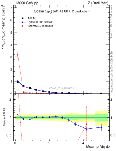 Plot of sumpt in 13000 GeV pp collisions