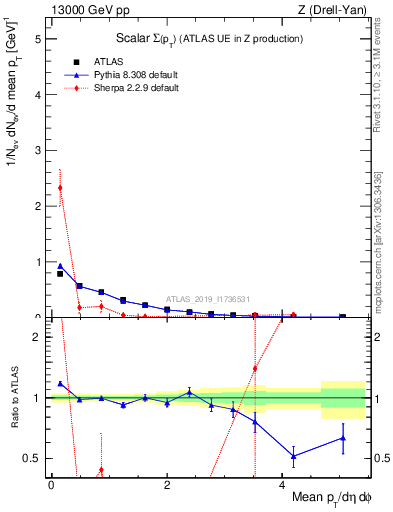 Plot of sumpt in 13000 GeV pp collisions