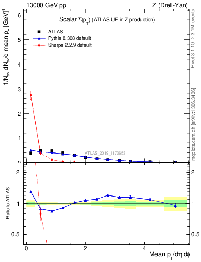 Plot of sumpt in 13000 GeV pp collisions