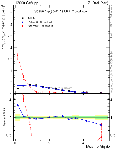 Plot of sumpt in 13000 GeV pp collisions