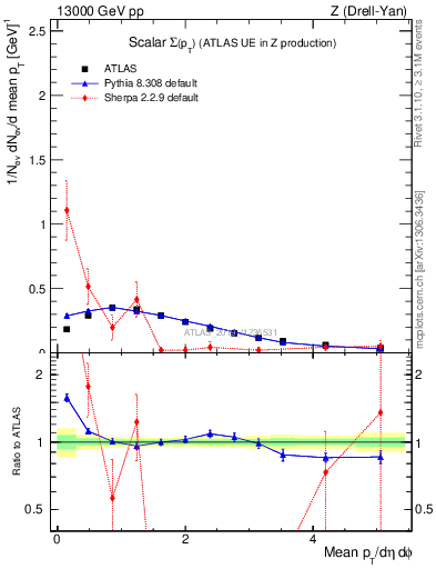 Plot of sumpt in 13000 GeV pp collisions