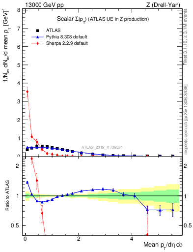 Plot of sumpt in 13000 GeV pp collisions