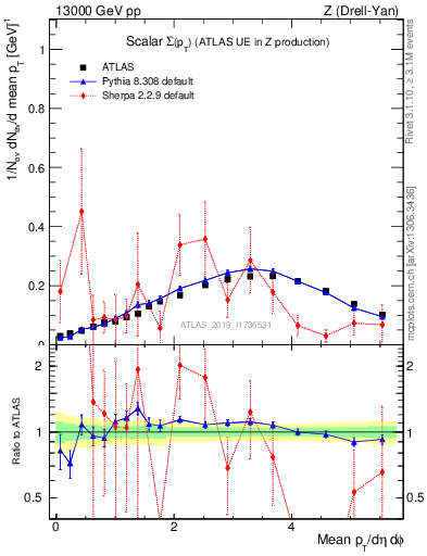 Plot of sumpt in 13000 GeV pp collisions