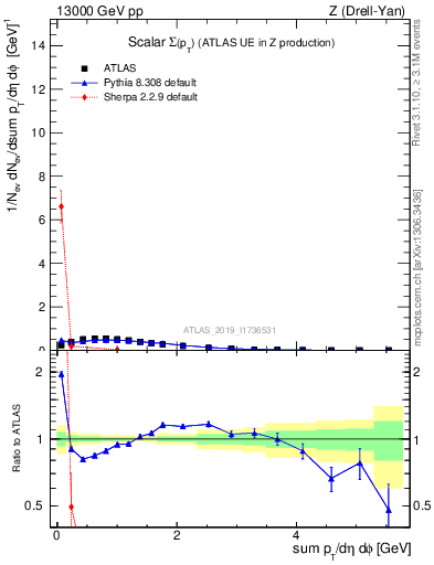 Plot of sumpt in 13000 GeV pp collisions