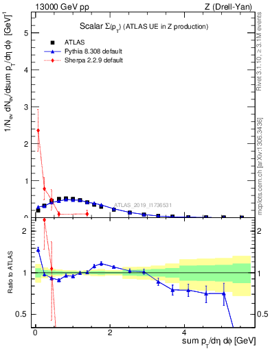 Plot of sumpt in 13000 GeV pp collisions