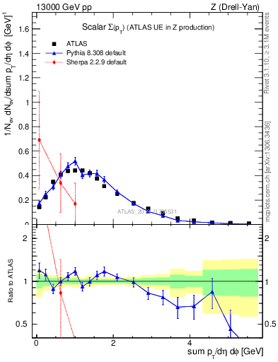 Plot of sumpt in 13000 GeV pp collisions