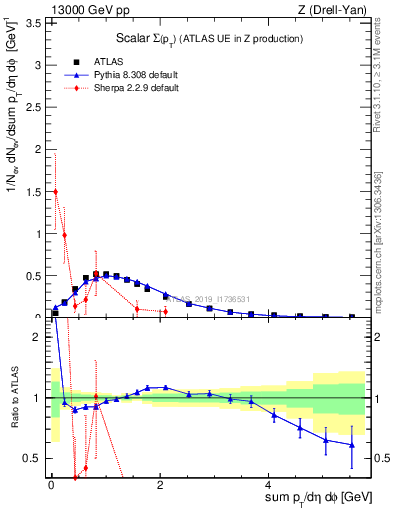 Plot of sumpt in 13000 GeV pp collisions