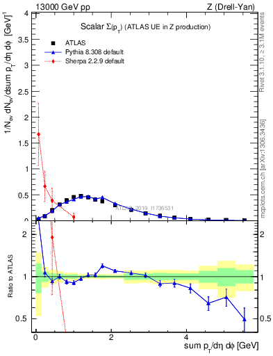 Plot of sumpt in 13000 GeV pp collisions