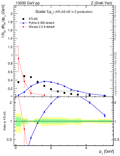 Plot of sumpt in 13000 GeV pp collisions