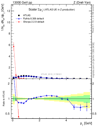 Plot of sumpt in 13000 GeV pp collisions