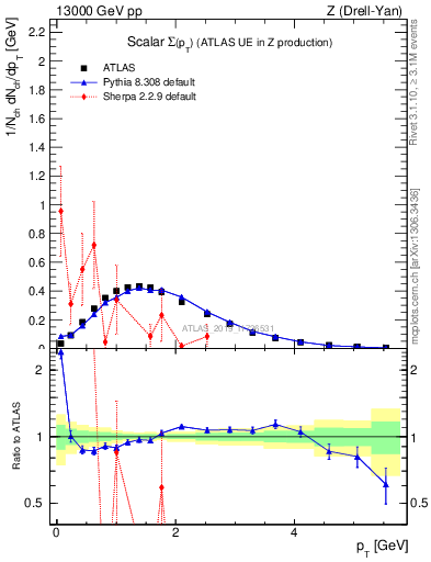 Plot of sumpt in 13000 GeV pp collisions