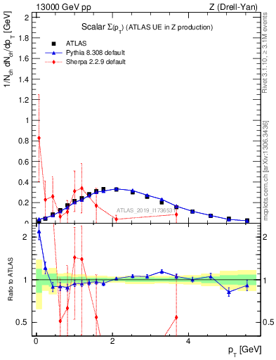 Plot of sumpt in 13000 GeV pp collisions