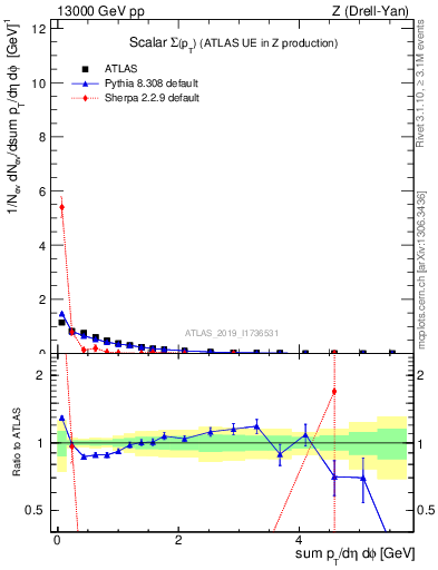 Plot of sumpt in 13000 GeV pp collisions