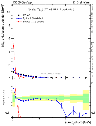 Plot of sumpt in 13000 GeV pp collisions