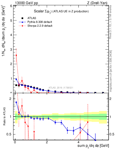 Plot of sumpt in 13000 GeV pp collisions