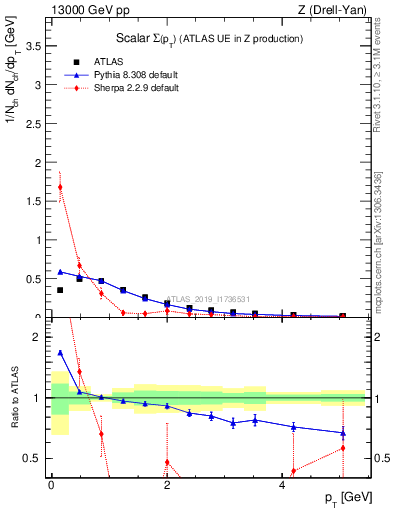 Plot of sumpt in 13000 GeV pp collisions