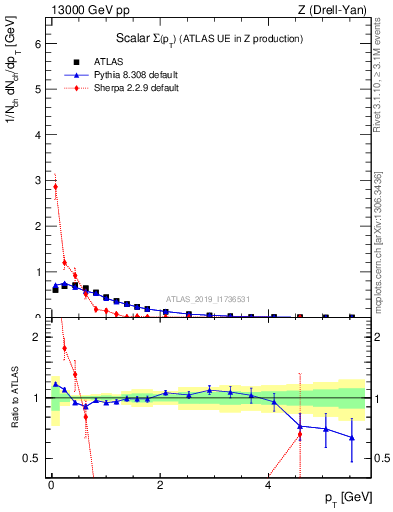 Plot of sumpt in 13000 GeV pp collisions