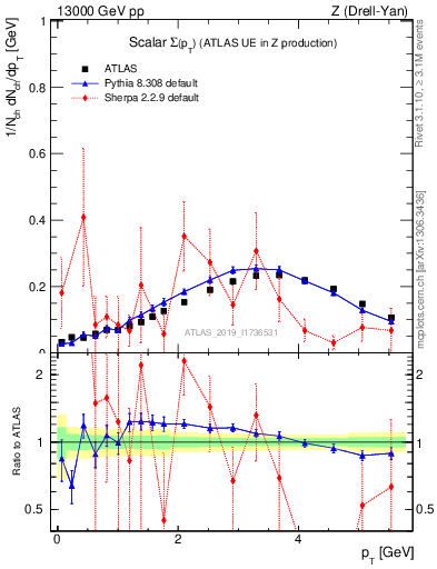 Plot of sumpt in 13000 GeV pp collisions