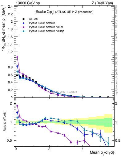 Plot of sumpt in 13000 GeV pp collisions