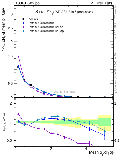 Plot of sumpt in 13000 GeV pp collisions