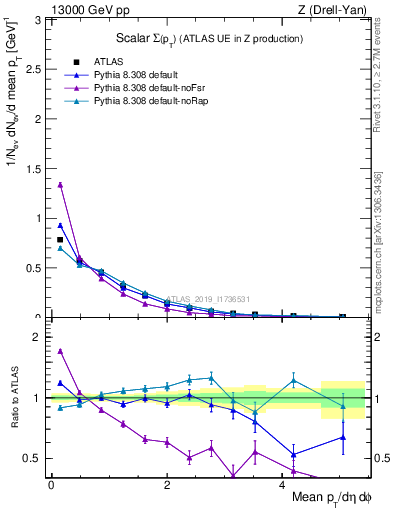 Plot of sumpt in 13000 GeV pp collisions