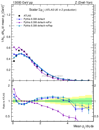 Plot of sumpt in 13000 GeV pp collisions