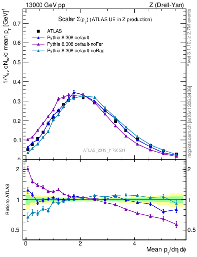 Plot of sumpt in 13000 GeV pp collisions