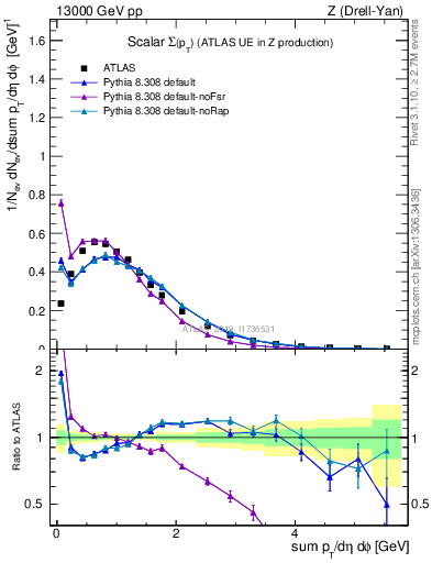 Plot of sumpt in 13000 GeV pp collisions