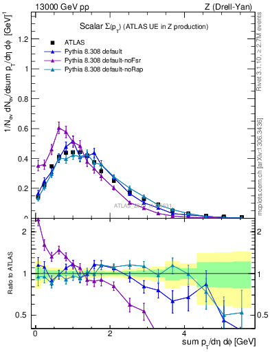 Plot of sumpt in 13000 GeV pp collisions