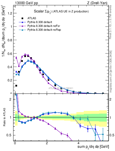 Plot of sumpt in 13000 GeV pp collisions