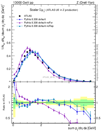 Plot of sumpt in 13000 GeV pp collisions