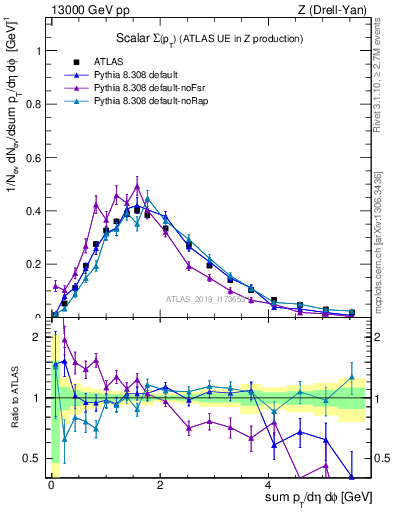 Plot of sumpt in 13000 GeV pp collisions