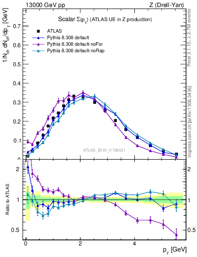 Plot of sumpt in 13000 GeV pp collisions