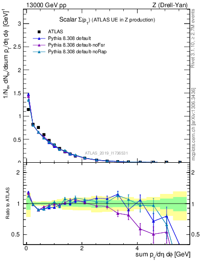 Plot of sumpt in 13000 GeV pp collisions