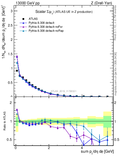 Plot of sumpt in 13000 GeV pp collisions