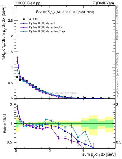 Plot of sumpt in 13000 GeV pp collisions