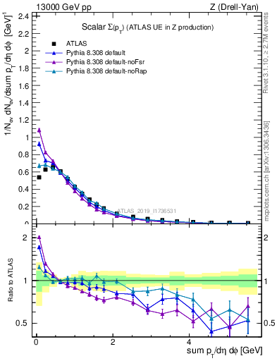 Plot of sumpt in 13000 GeV pp collisions