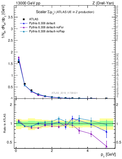 Plot of sumpt in 13000 GeV pp collisions