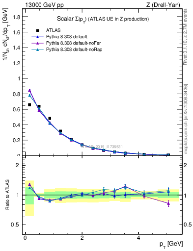 Plot of sumpt in 13000 GeV pp collisions