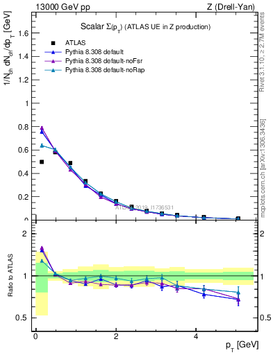 Plot of sumpt in 13000 GeV pp collisions