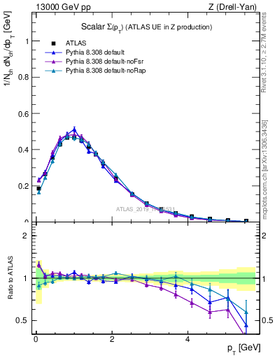 Plot of sumpt in 13000 GeV pp collisions