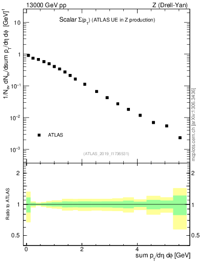 Plot of sumpt in 13000 GeV pp collisions