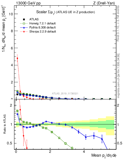 Plot of sumpt in 13000 GeV pp collisions