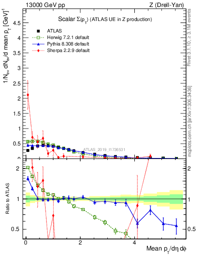 Plot of sumpt in 13000 GeV pp collisions