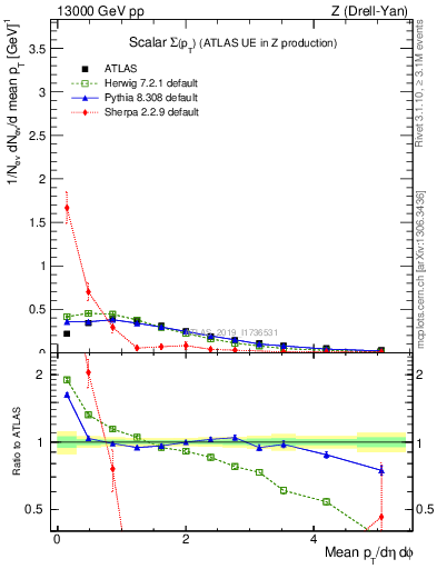 Plot of sumpt in 13000 GeV pp collisions